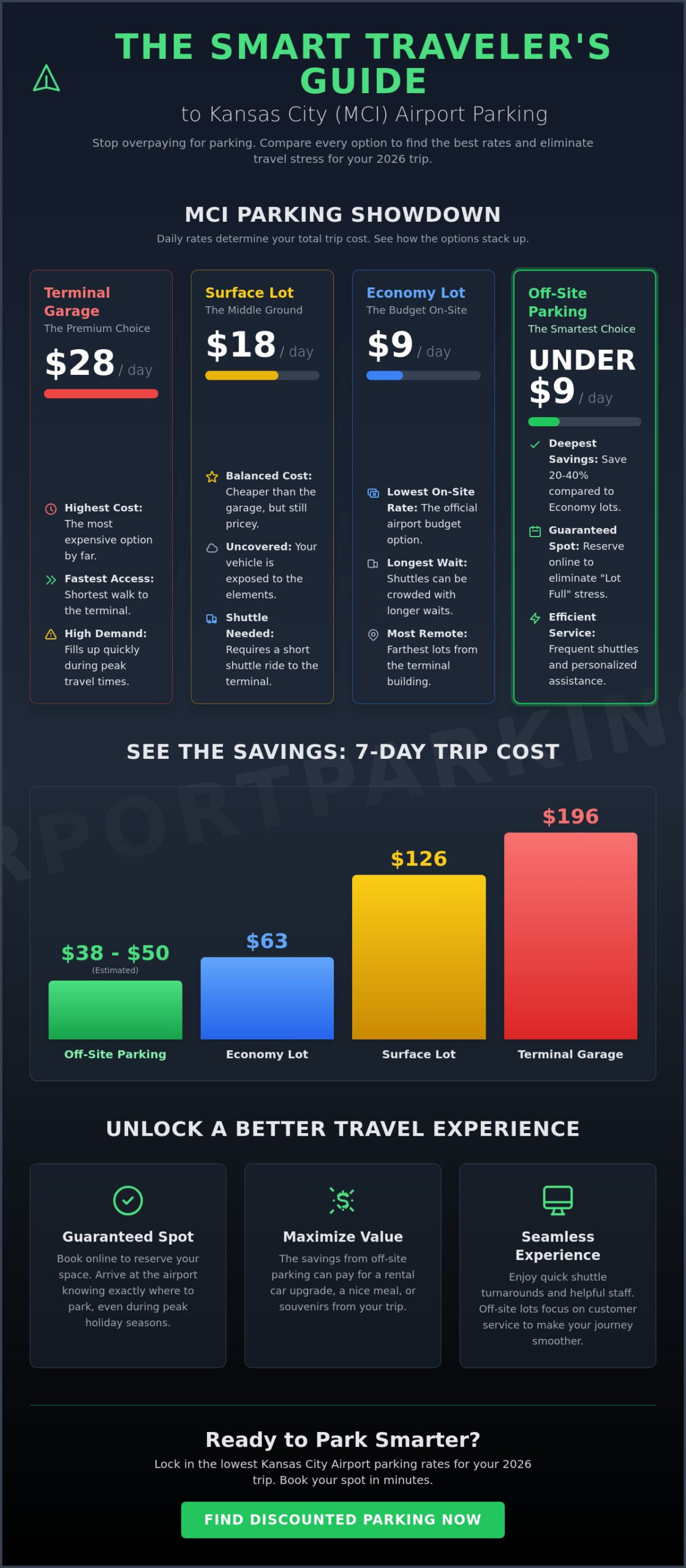 2026 Kansas City Airport Parking Rates: The Complete Savings Guide