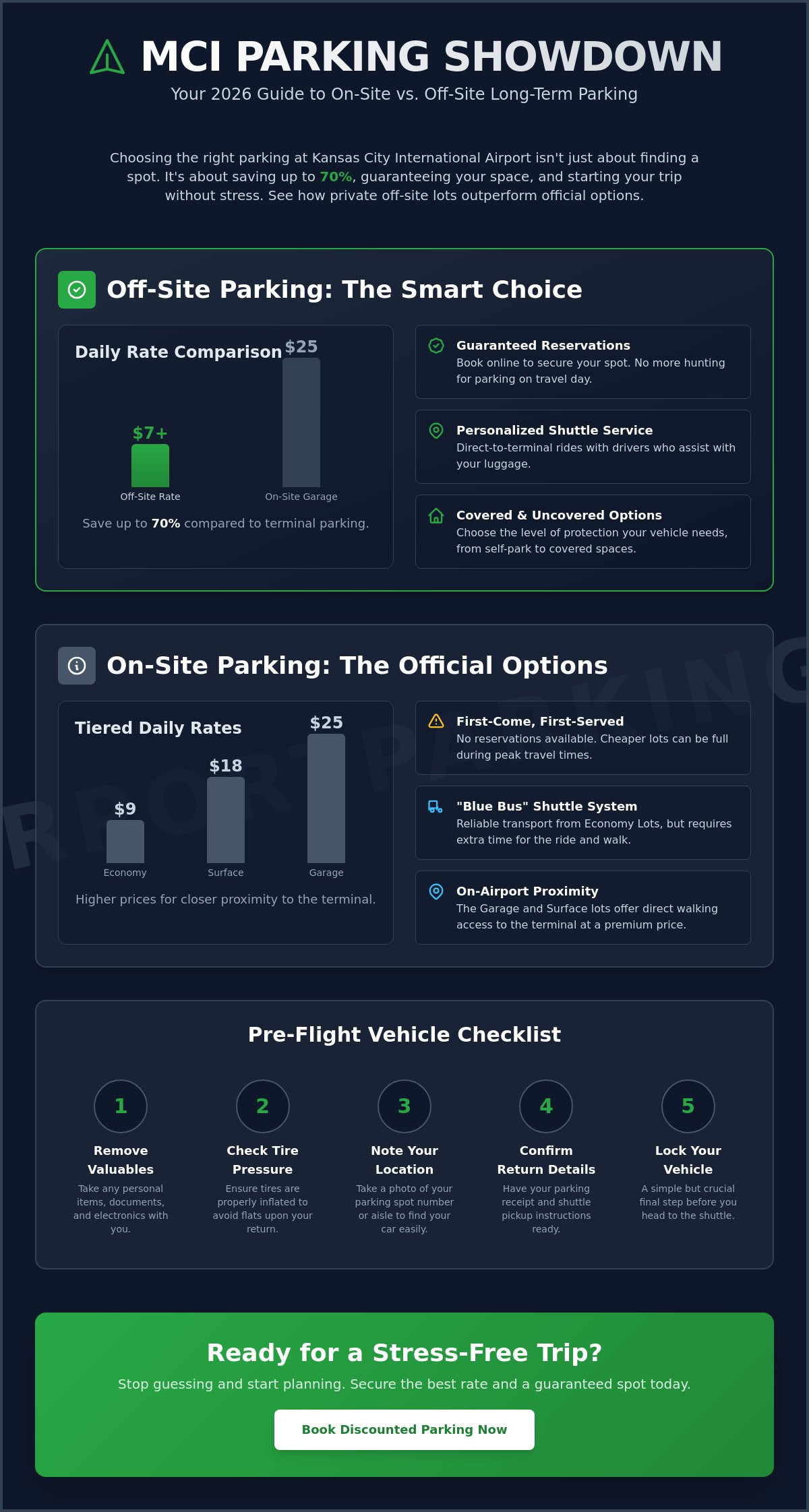 Off-Site vs. On-Site Long Term Parking at MCI: The 2026 Comparison Guide